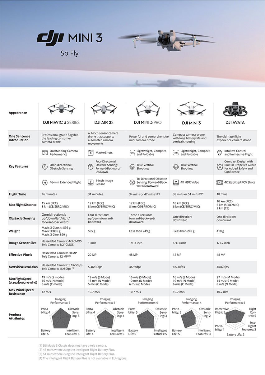 DJI Comparison