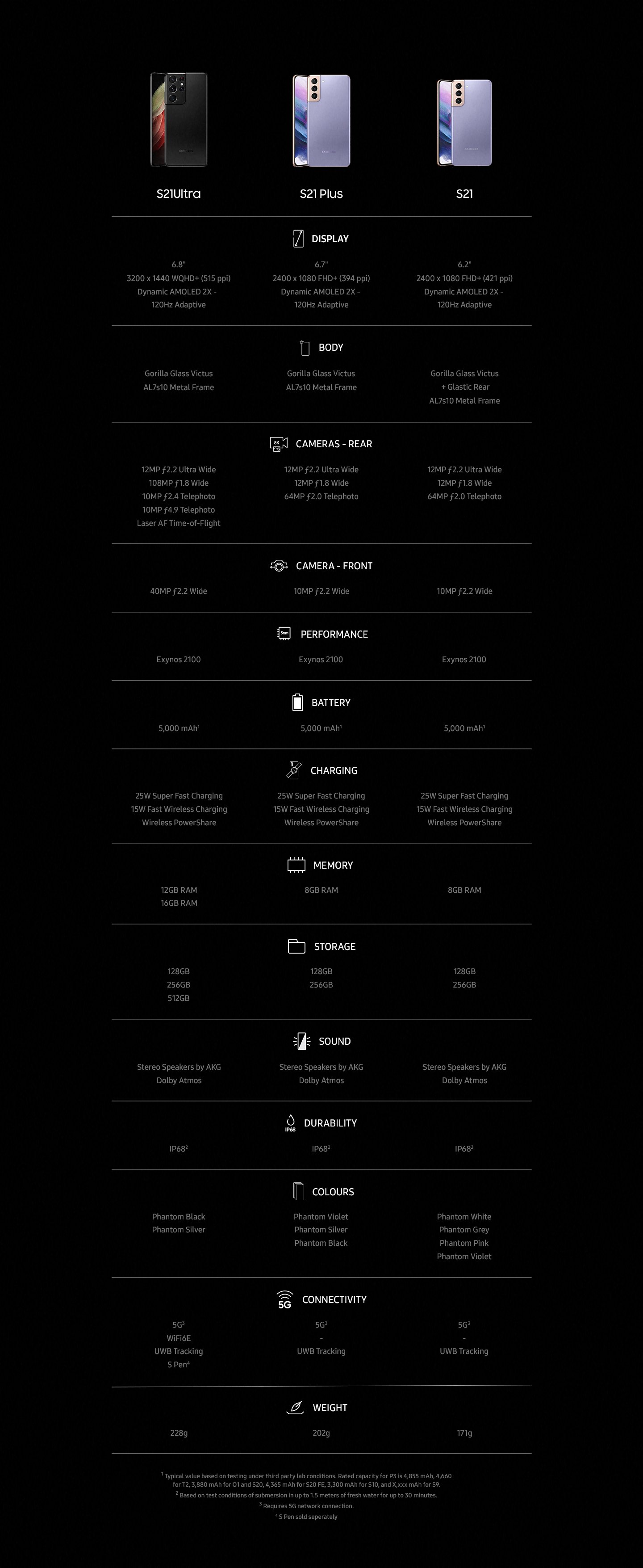 S21 Ultra Comparison Table S21 S21+ S21Ultra